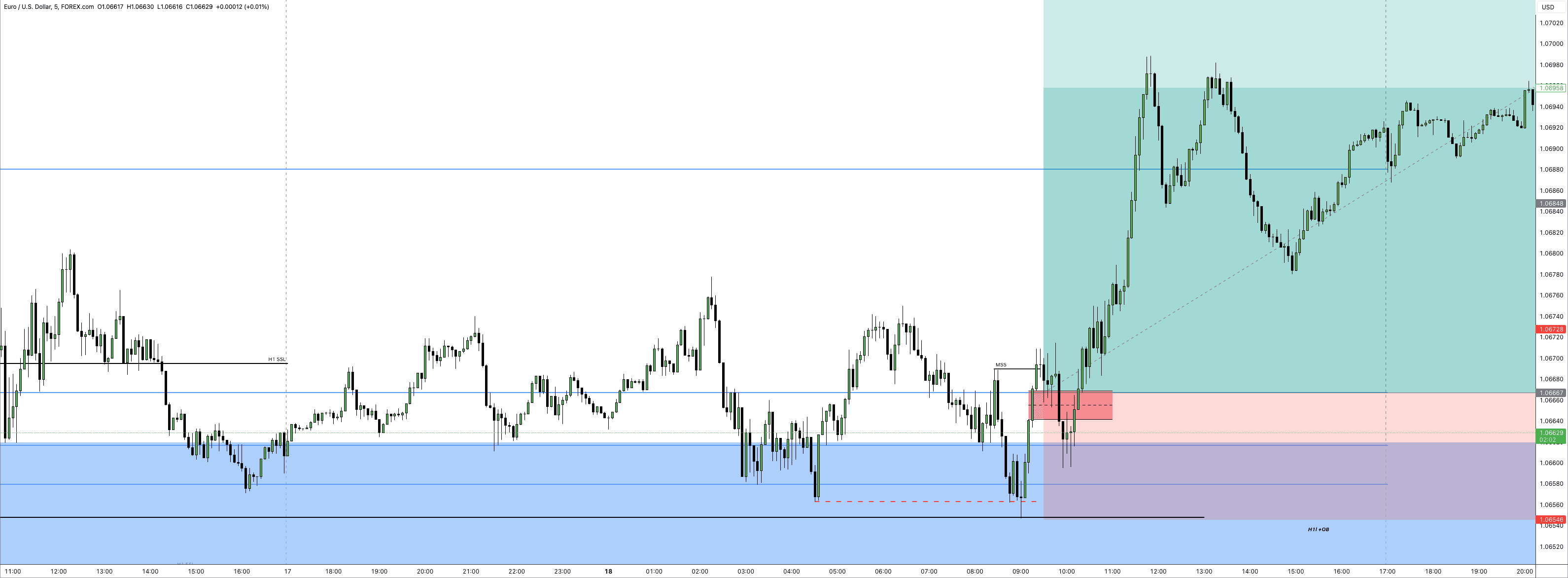 M5 Chart