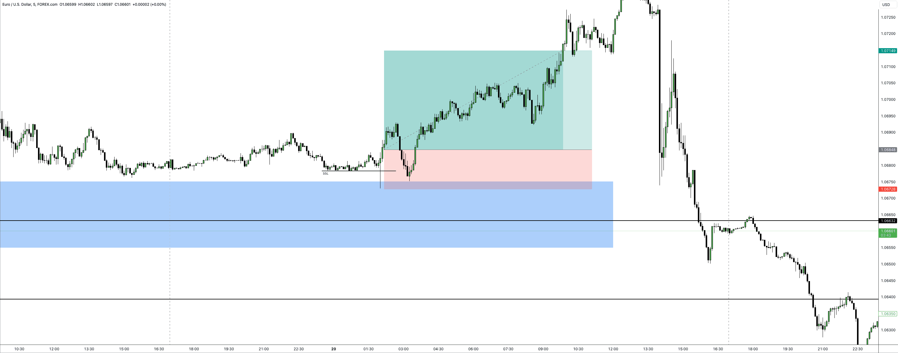 M5 Chart