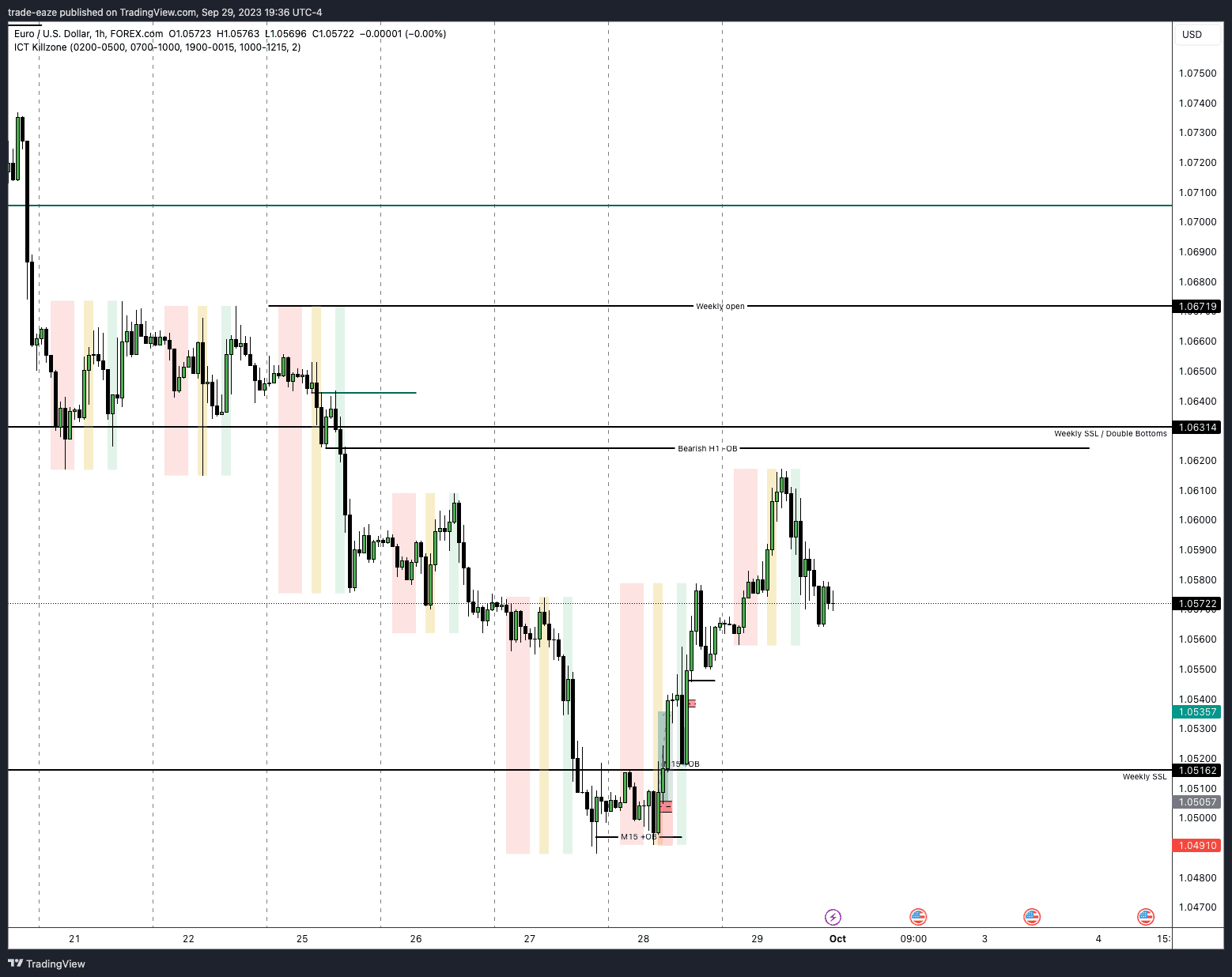 H1 Chart