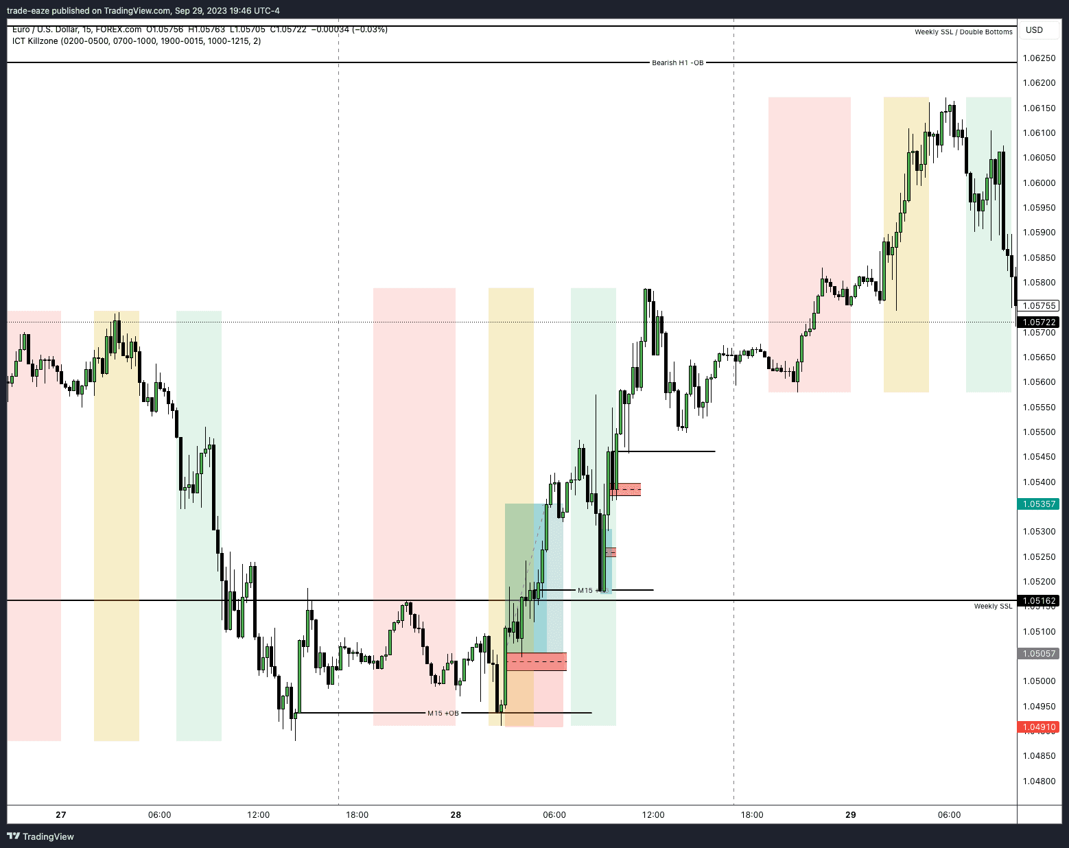 M15 Chart