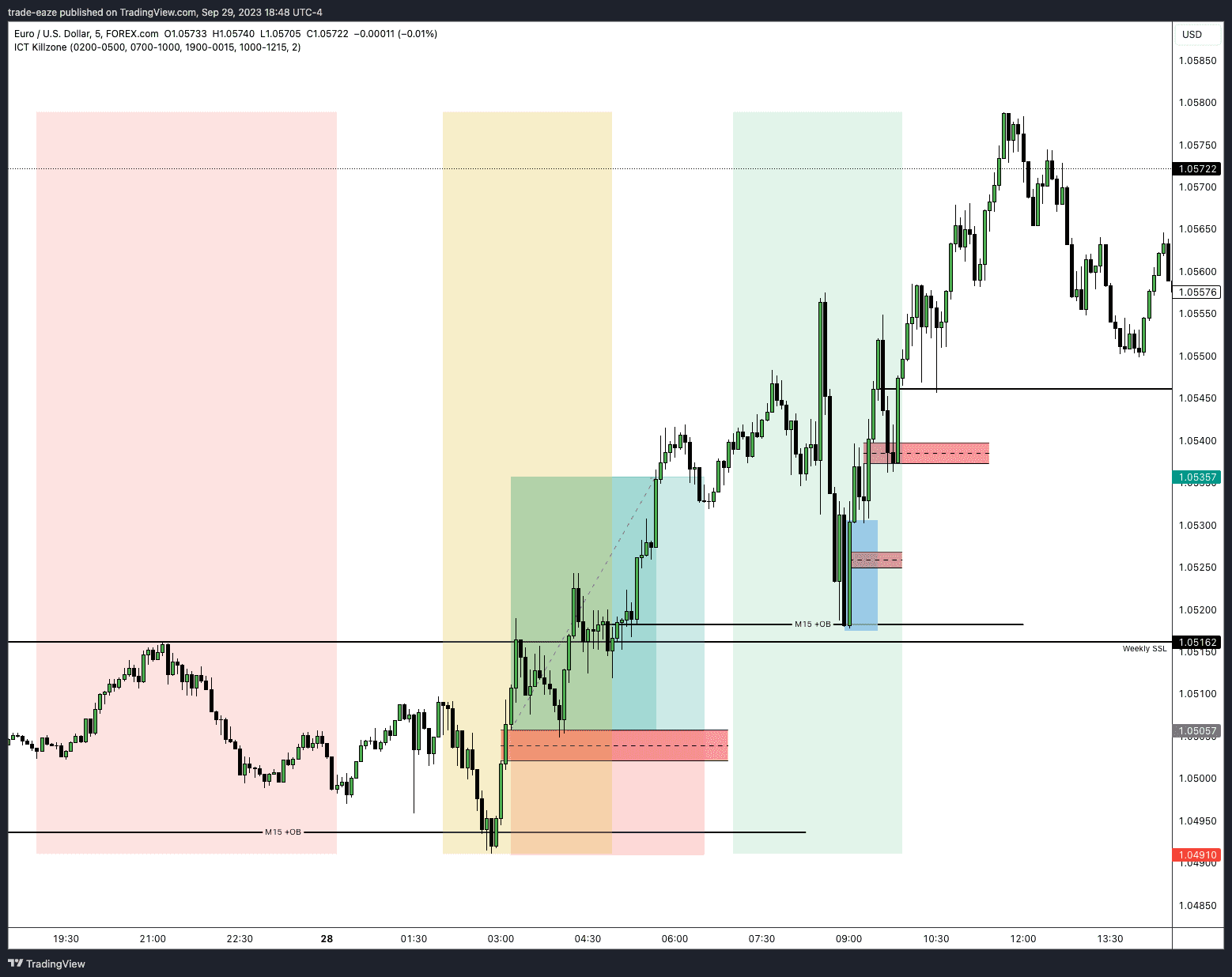 M5 Chart