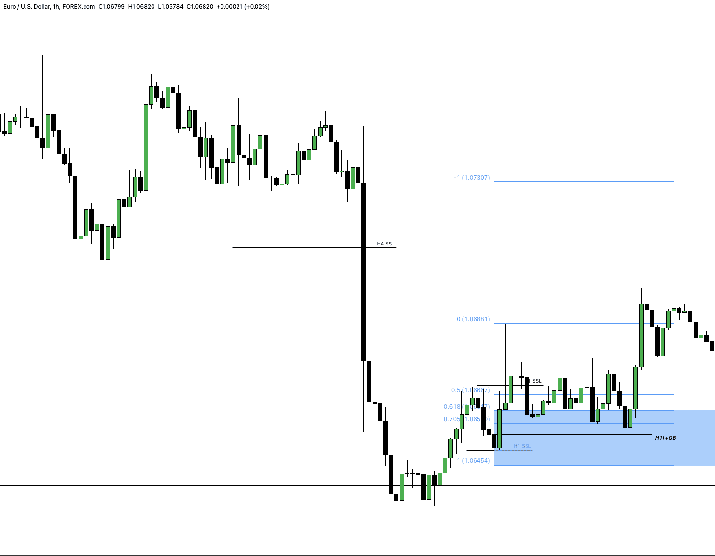 H1 Chart